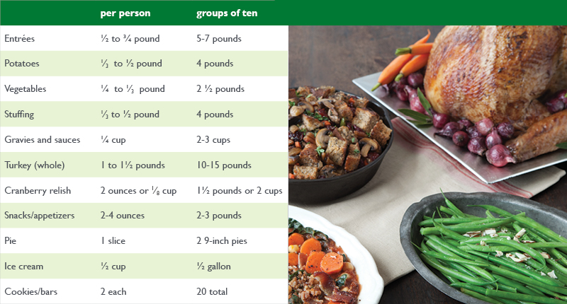 Thanksgiving meal planning